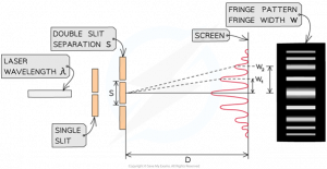 A schematic diagram of the apparatus used to demonstrate the set up for Young's Slits experiment